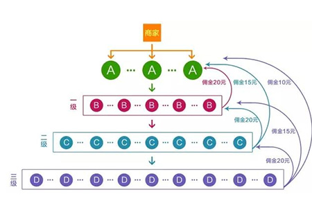 三级分销的模式有无风险呢?